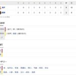 【オープン戦】阪神２ー８楽天　試合結果　甲子園球場　2022/3/5