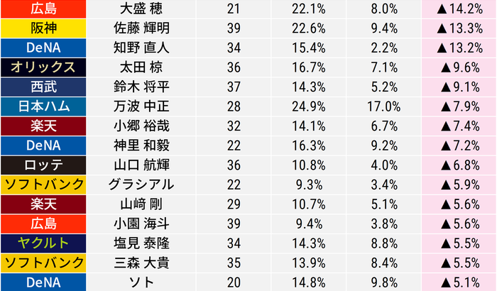 【朗報】阪神の佐藤輝明、ガチで空振り率が改善しまくっている事が判明