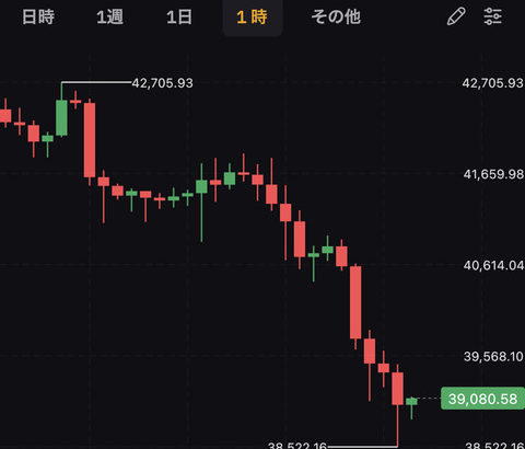 【悲報】ビットコイン下落が止まらず38,000ドル台に突入・・・・【BTC】