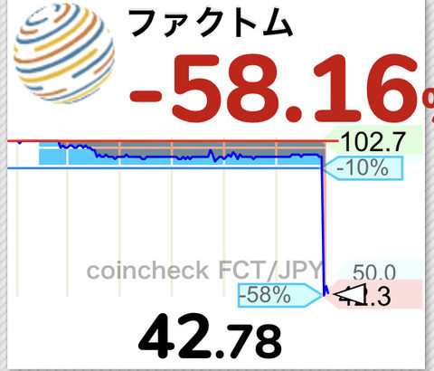 【緊急】仮想通貨ファクトム、一瞬で58%の暴落wwwwwwwww【FCT】