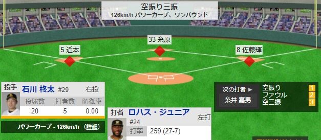 【阪神】ノーアウト1・3塁から無得点・・・。