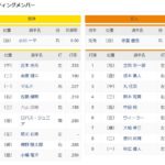 【オープン戦】阪神ー巨人　スタメン　甲子園球場　2022/3/13