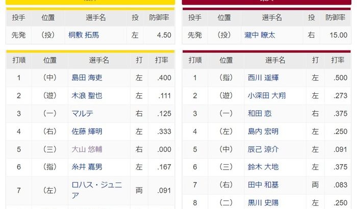 【オープン戦】阪神ー楽天　スタメン　甲子園球場　2022/3/6