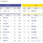 【オープン戦】オリックスー阪神　スタメン　京セラドーム大阪　2022/3/20