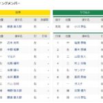 【開幕戦】阪神ーヤクルト　スタメン　京セラドーム大阪　2022/3/25