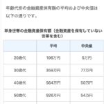 【悲報】日本の20代の貯金　中央値　5万円wxwwxwxwxwxwxwx