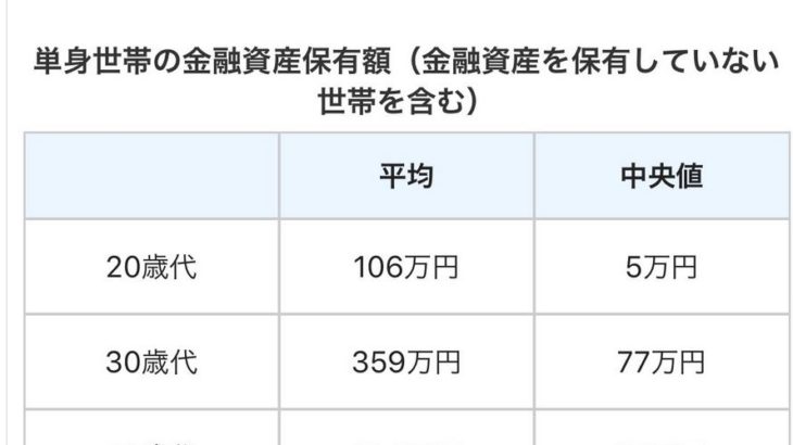 【悲報】日本の20代の貯金　中央値　5万円wxwwxwxwxwxwxwx