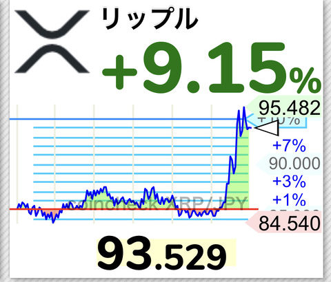 【速報】仮想通貨リップル、単独で95円まで吹き上がるwwwwwwwwwwww【XRP】