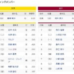 【オープン戦】阪神ー楽天　スタメン　甲子園球場　2022/3/4