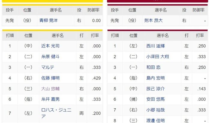 【オープン戦】阪神ー楽天　スタメン　甲子園球場　2022/3/4