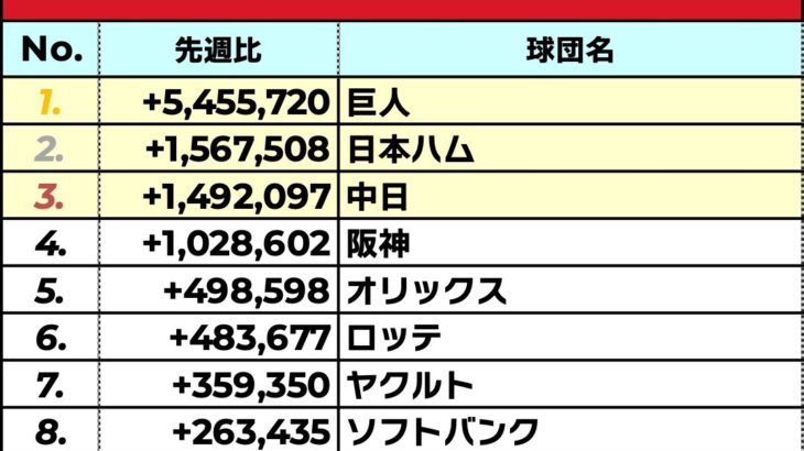 阪神タイガースyoutube再生回数急上昇ランキング4位