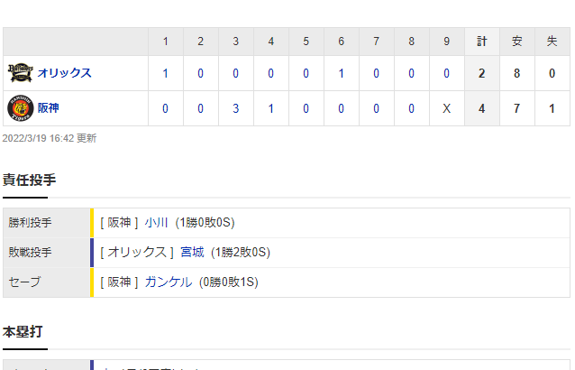 阪神がオープン戦７連勝！オリックス・宮城を攻略！熊谷、マルテ、佐藤輝が連続適時打！！