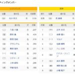 【オープン戦】ソフトバンクー阪神　スタメン　PayPayドーム　2022/3/15