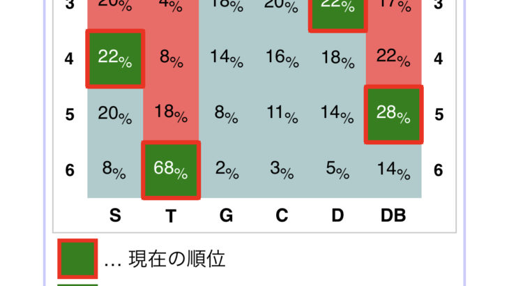 【悲報】阪神が1位になる可能性、0%