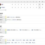 ヤクルト３ー１１阪神　試合結果　神宮球場　2022/4/24