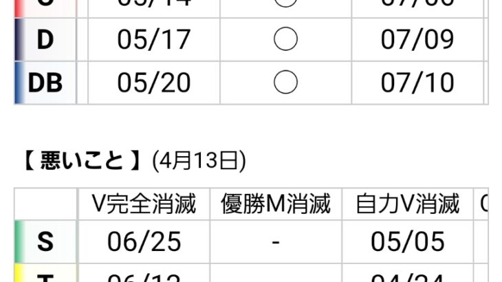 阪神タイガース、早ければ１０日後にも自力優勝消滅ｗｗｗｗｗｗｗｗｗｗｗｗｗｗ