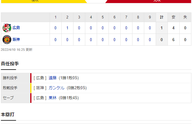 セ･リーグ T 0-1 C[4/10]　阪神、今季３度目完封負けで借金１１に　投手陣がコイ打線４安打に抑えるも打線が援護できず、広島戦５連敗は３年ぶり