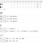 巨人６ー５阪神　試合結果　東京ドーム　2022/4/1