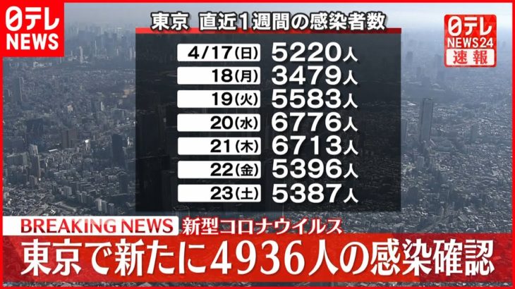 【速報】本日（4/24）の気になる東京都の新規感染者数は⁉