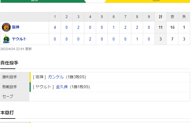 セ･リーグ S 3-11 T[4/24]　阪神快勝！今季最多11得点の猛攻　佐藤輝ら３発　敵地で初のカード勝ち越し！