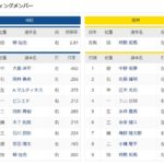 中日ー阪神　スタメン　バンテリンドーム　2022/4/14
