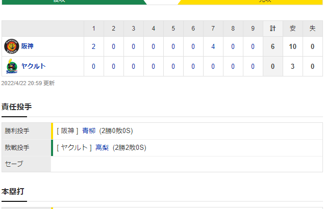 セ･リーグ S 0-6 T[4/22]　阪神、連敗止めて勝率は今季最高・174に　23日も勝てば2割突破
