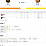 セ･リーグ G 9-5 T[4/3]　阪神がセ・リーグワーストの開幕９連敗　また２被弾＆守備のミス　なすすべなく並ぶ負の記録