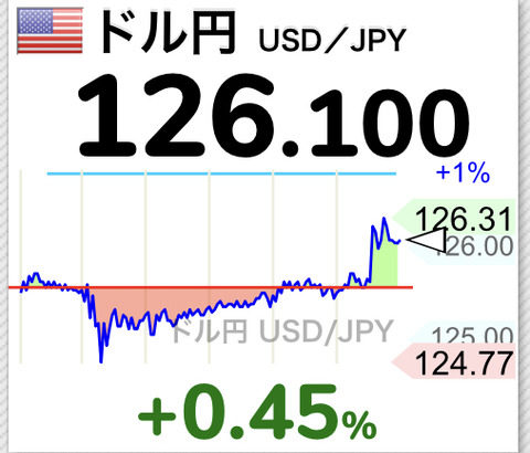 【速報】ドル円126円　20年ぶり安値　日本終了へ　【USD/JPY】