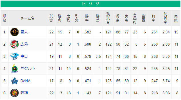 阪神タイガース　得点51、失点91