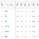 【朗報】阪神（勝率.158）、昨年同時期の横浜よりも勝率が高いwww
