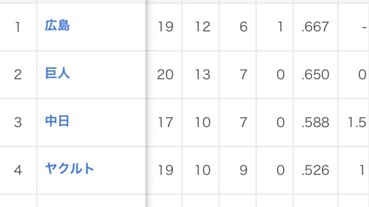 【朗報】阪神（勝率.158）、昨年同時期の横浜よりも勝率が高いwww