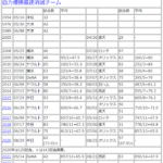 【悲報】阪神さん4月で自力優勝消滅すると史上最速消滅…