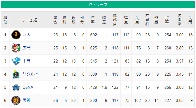 【緊急】案の定、阪神が上がってきた件WWWWWWWWWWWWWWWWWWWWWW