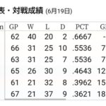 阪神(2021)40勝20敗　阪神(2022)4勝20敗