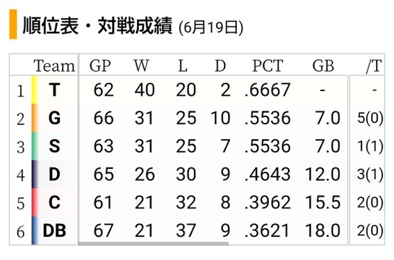 阪神(2021)40勝20敗　阪神(2022)4勝20敗