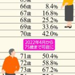 【お得】NHK「60歳や65歳で年金受給するより、75歳から受給した方が受け取れる年金額がこんなに多い！