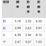阪神 先発防御率5.92(12位) 救援防御率5.74(11位)←これwxyxvxvx