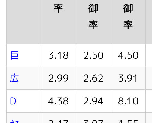 阪神 先発防御率5.92(12位) 救援防御率5.74(11位)←これwxyxvxvx