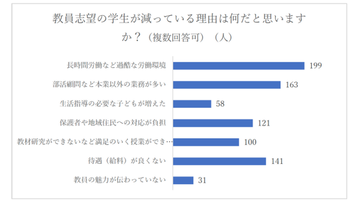 なぜ教員志望の学生が減っているのか？　回答者の94％が挙げた理由は…