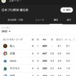 (*^○^*) 「ヘイGoogle！今年のプロ野球の順位を教えてくれ！」