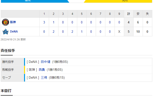 セ･リーグ DB 5-4 T[4/19]　阪神、2回で4点リードでも勝てへん…開幕からビジター10連敗　佐藤輝はサイクルならず