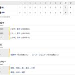 阪神４ー１巨人　試合結果　甲子園球場　2022/4/15