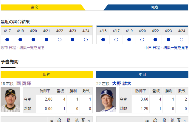 阪神中日3連戦で起こりそうなこと