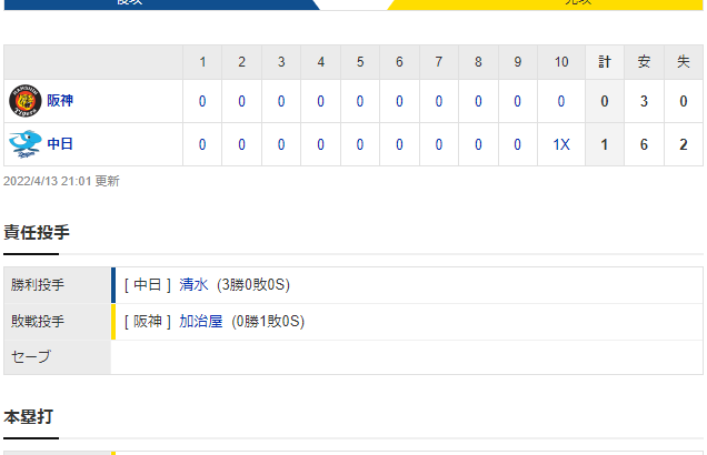 セ･リーグ D 1x-0 T[4/13]　阪神はサヨナラ負けで５連敗　１６試合消化時点での１勝はプロ野球史上ワーストタイ