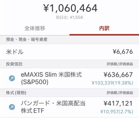 【朗報】ワイ、ついに投資資産が100万を超える