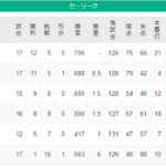 阪神普通に弱い説　打率防御率得失点差で最下位