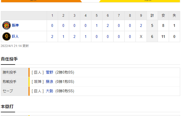 セ･リーグ G 6-5 T[4/1]　阪神　セ初の開幕７戦７敗　デッドライン超えでＶ確率０％、藤浪が初の３被弾、６失点ＫＯ