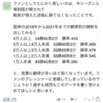 【悲報】阪神さん、甲子園の観客が増えれば増えるほど弱くなる模様WWWWWWWWWWWWWWWWWWWWWWW