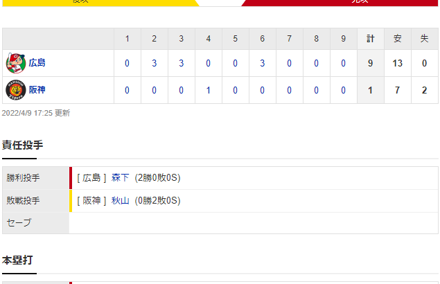 セ･リーグ T 1-9 C[4/9]　阪神、広島に完敗、セ初の屈辱13試合消化時点での借金２ケタ…カープキラー秋山拓巳が大誤算