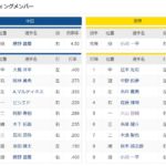 中日ー阪神　スタメン　バンテリンドーム　2022/4/13